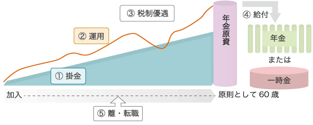 iDeCoの特徴