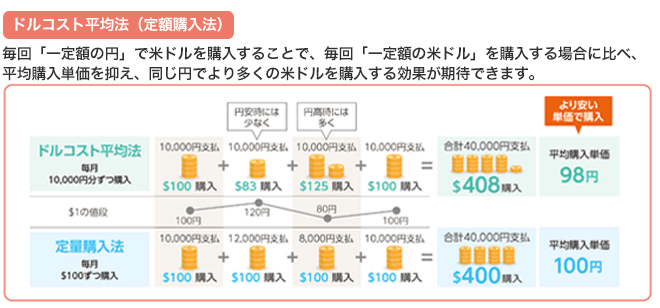 ドルコスト平均法(定額購入)