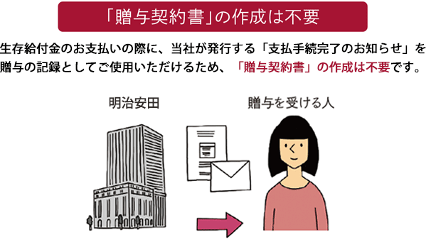 「贈与契約書」の作成は不要