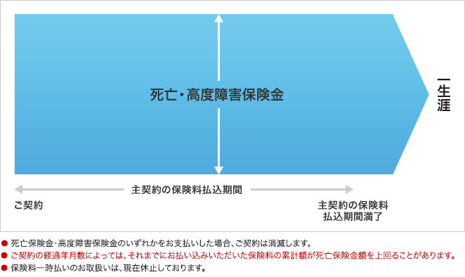 終身保険パイオニアE しくみ図