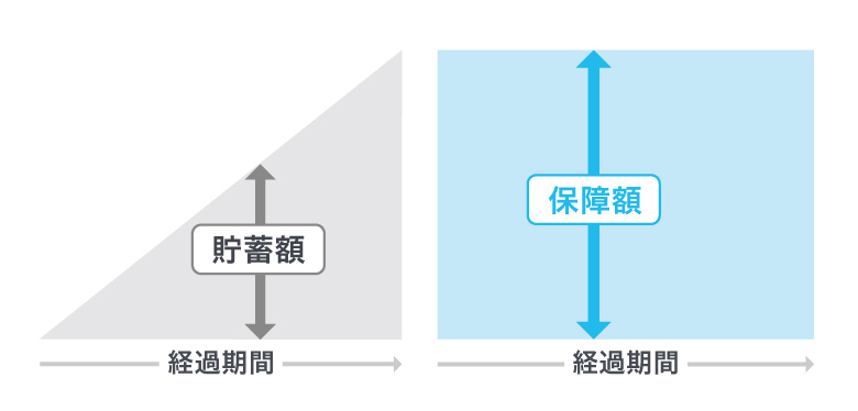 <図1>貯蓄は三角、保険は四角