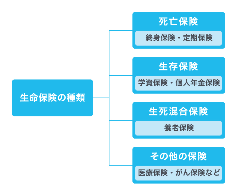 <図2>生命保険の種類