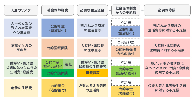 <図1>リスクと社会保障制度・必要保障額