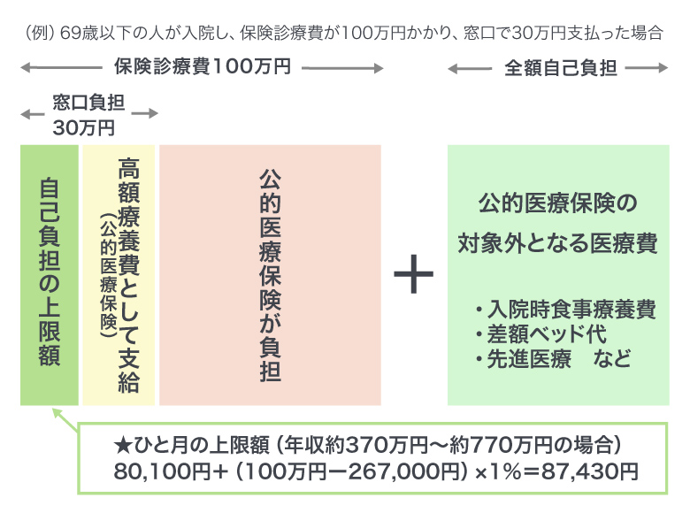 <図>入院中の医療費の仕組み