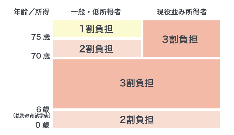 <図1>医療費の自己負担割合