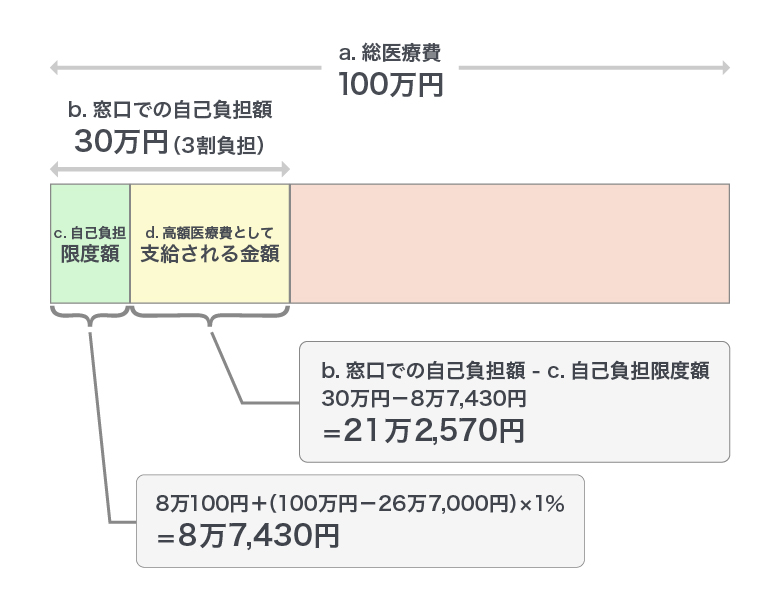 <図2>窓口での自己負担と高額療養費制度の自己負担限度額