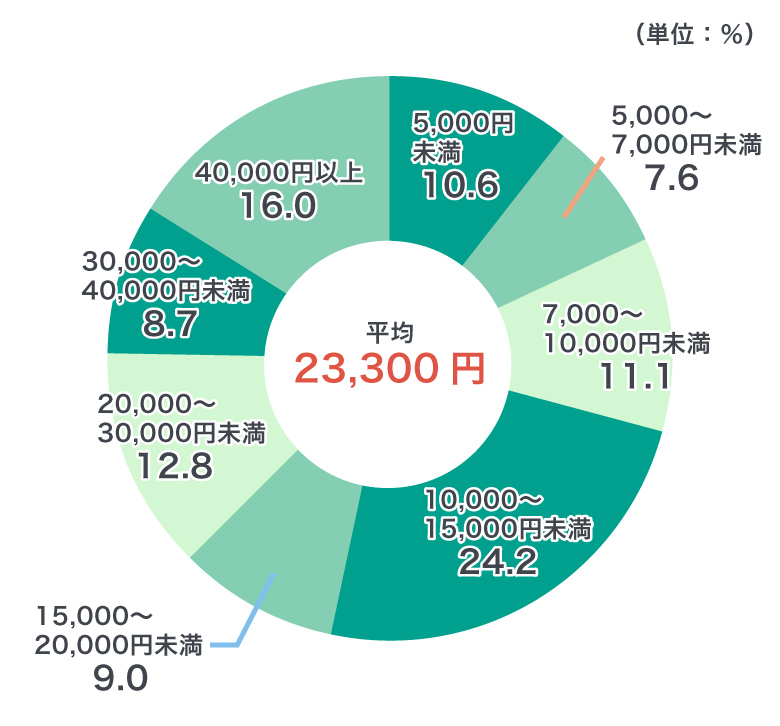 <図1>入院時の1日当たりの自己負担費用