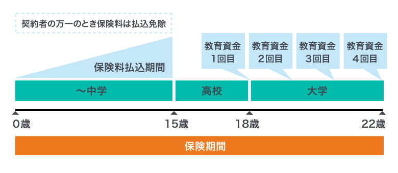 <図1>学資保険の契約例(保険料払込期間が15歳までの例)