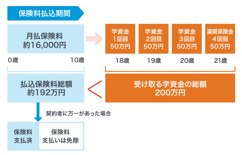 <図1>学資保険の契約例