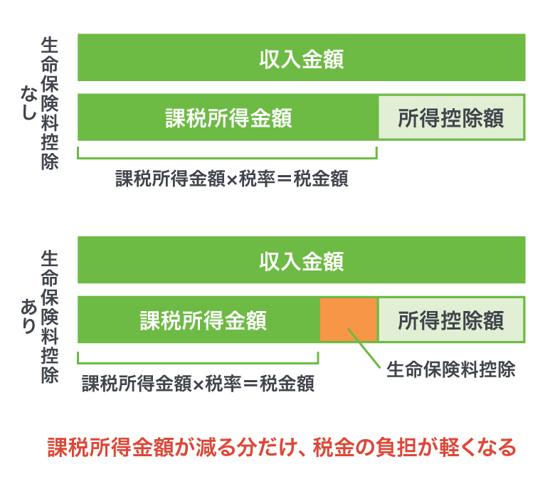 <図2>生命保険料控除