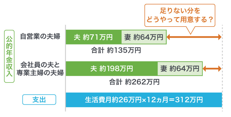 <図1>年金生活のイメージ