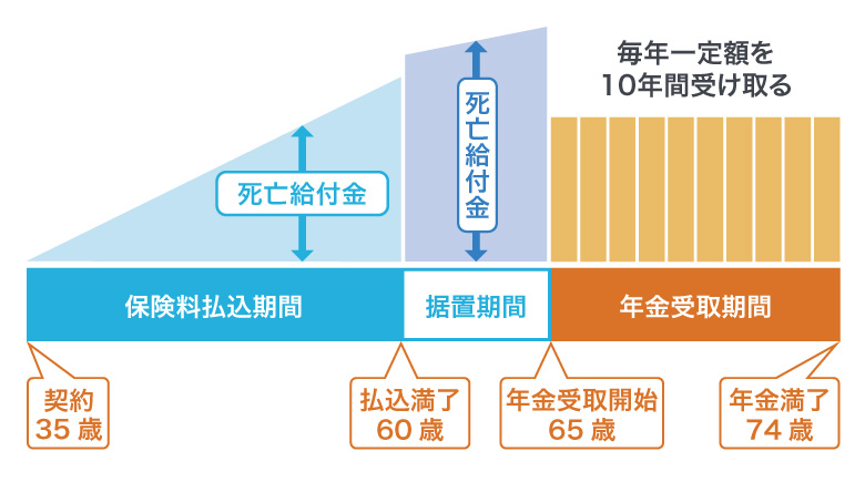 <図2>個人年金保険の契約例(確定年金)