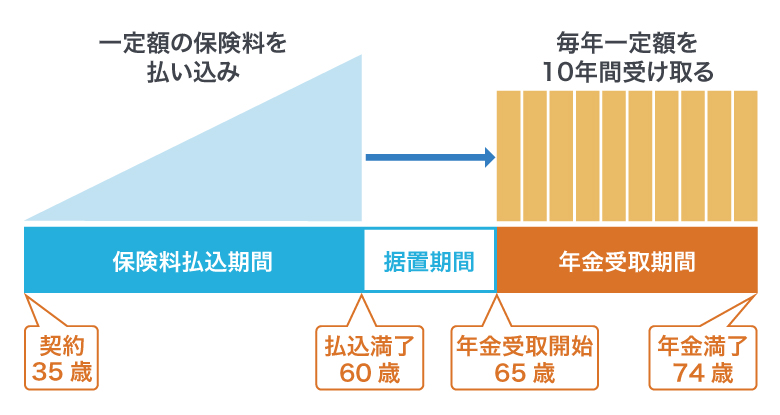 <図1>個人年金保険の契約例(確定年金)