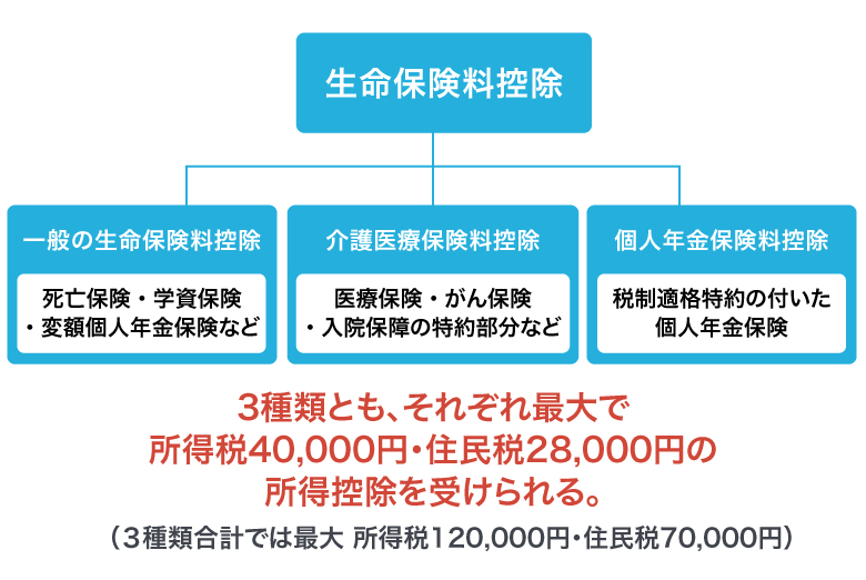 <図1>3種類の生命保険料控除(2012年以降に加入の保険)