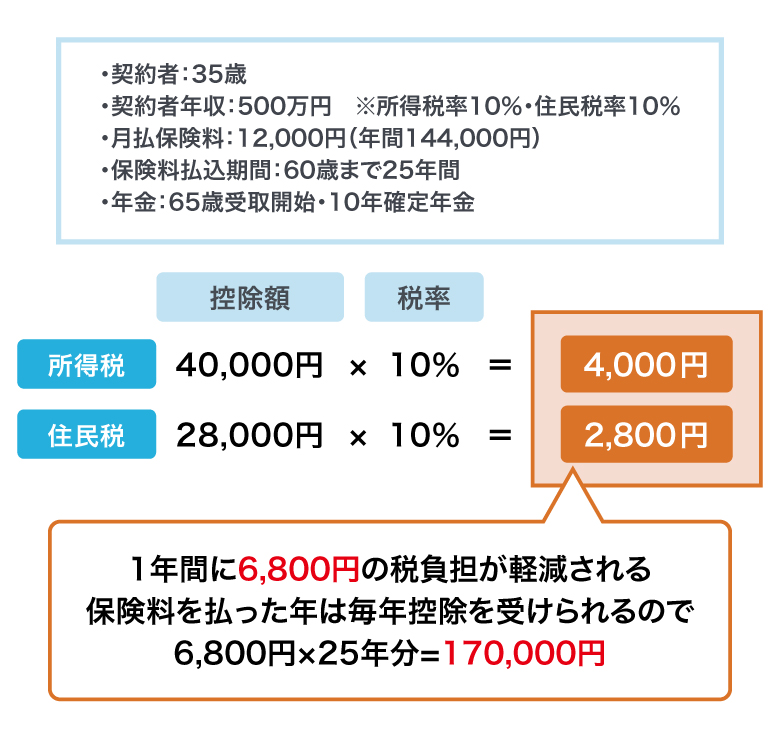 <図2>個人年金保険料控除の例(25年間税率等が変わらなかった場合の例)