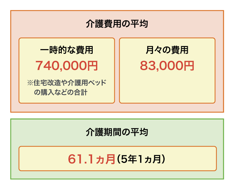 <図1>介護に関する期間・費用
