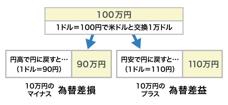 <図1>為替変動とは