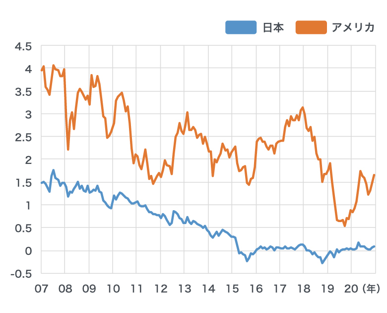 <図2>日本 アメリカ 長期金利(10年債権利回り)の推移