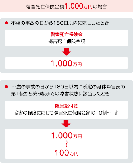 お支払事由図 傷害死亡保険金額 1,000万円の場合