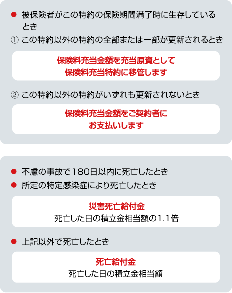 お支払事由図 被保険者がこの特約の保険期間満了時に生存しているとき