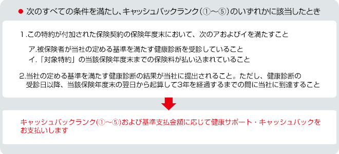 キャッシュバックランク(①~⑤)および基準支払金額に応じて健康サポート・キャッシュバックをお支払いします