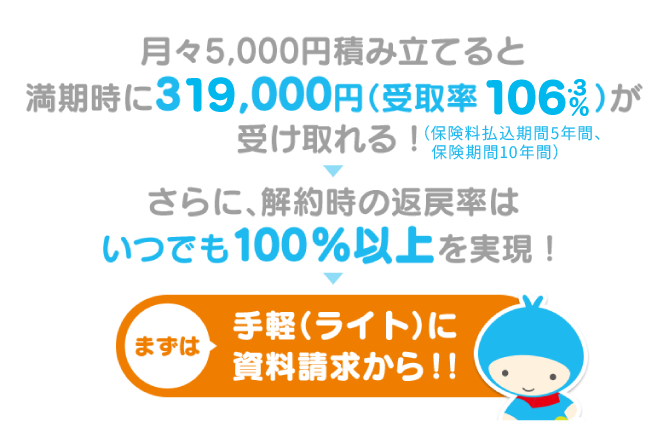 月々5,000円積み立てると満期時に309,000円（受取率103％）が受け取れる！さらに、解約時の返戻率はいつでも100％以上を実現！まずは手軽（ライト）に 資料請求から！！