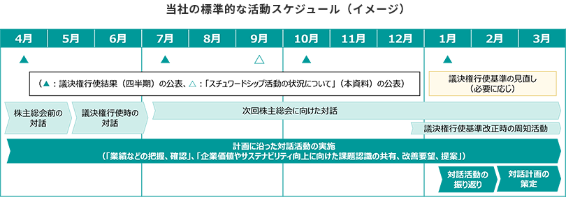 当社の標準的な活動スケジュール(イメージ)