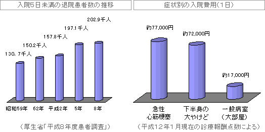 入院5日未満の退院患者数の推移と症状別の入院費用(1日)