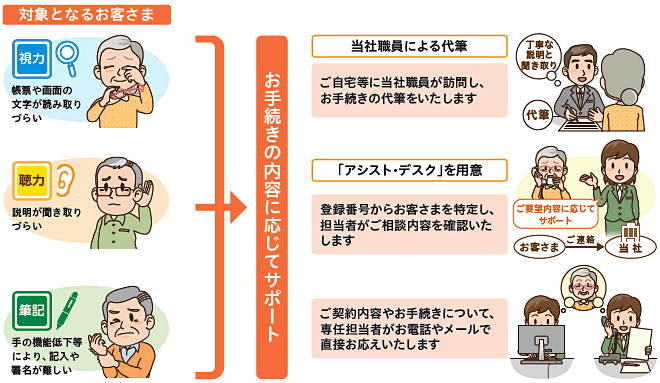 MYアシスト+(プラス)制度