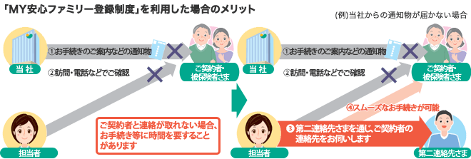 MY安心ファミリー登録制度