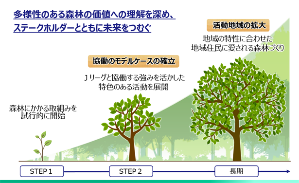 「明治安田×Jリーグの森~未来をつむぐ森~」のロードマップ