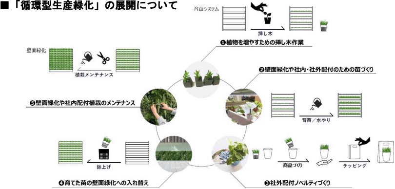 「循環型生産緑化」の流れ