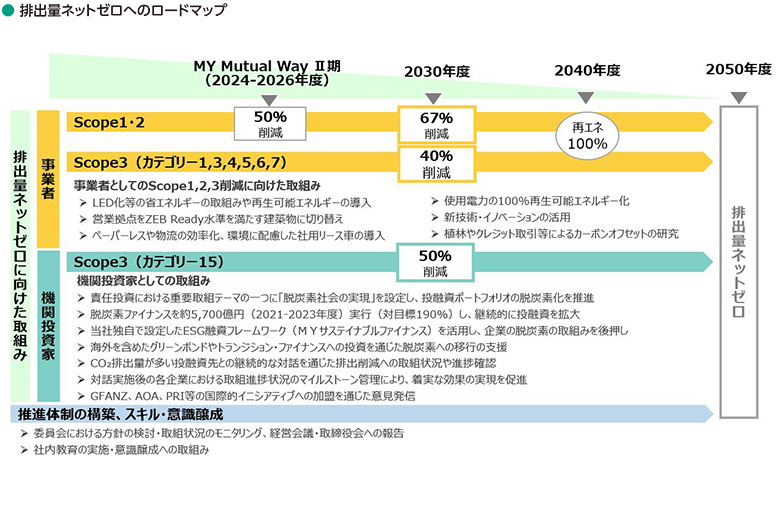 排出量ネットゼロへのロードマップ